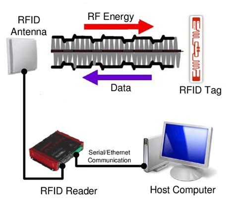 rfid reader gun diagram|RFID (passive) system structure .